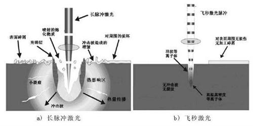 關(guān)于納秒、皮秒、飛秒激光的定義及應用